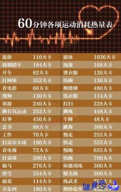 什么运动最减肥?一张健身减肥图告诉你答案